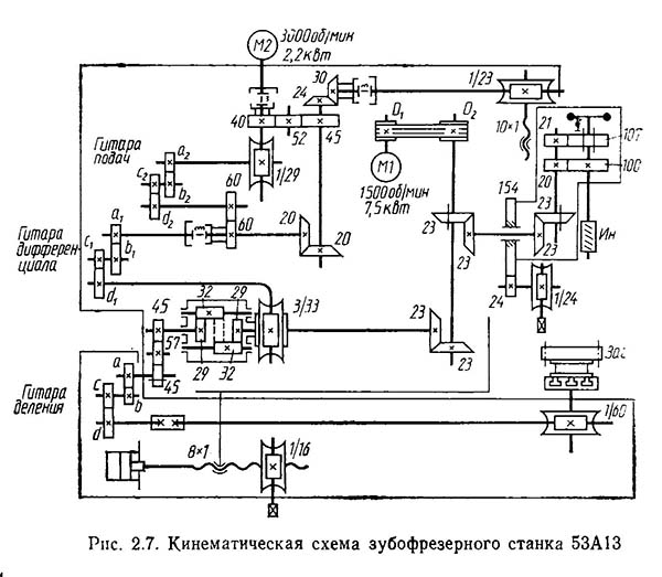 Кінематична схема зубофрезерного верстата напівавтомату 53А13